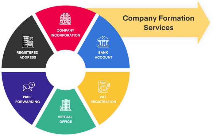 We helped our customer during the process of registering the company by proving full suppport during document preparation and submission.